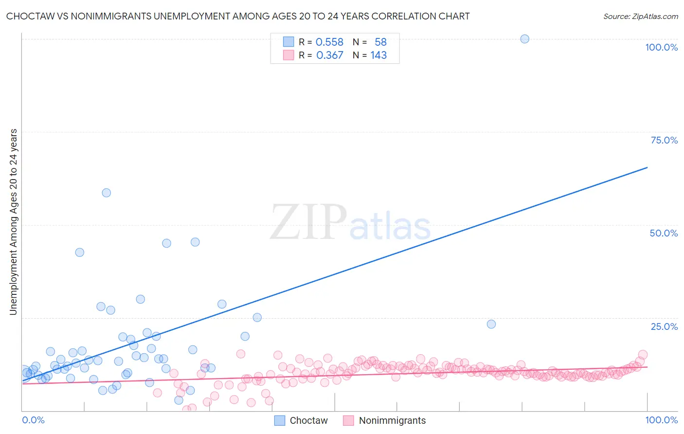 Choctaw vs Nonimmigrants Unemployment Among Ages 20 to 24 years