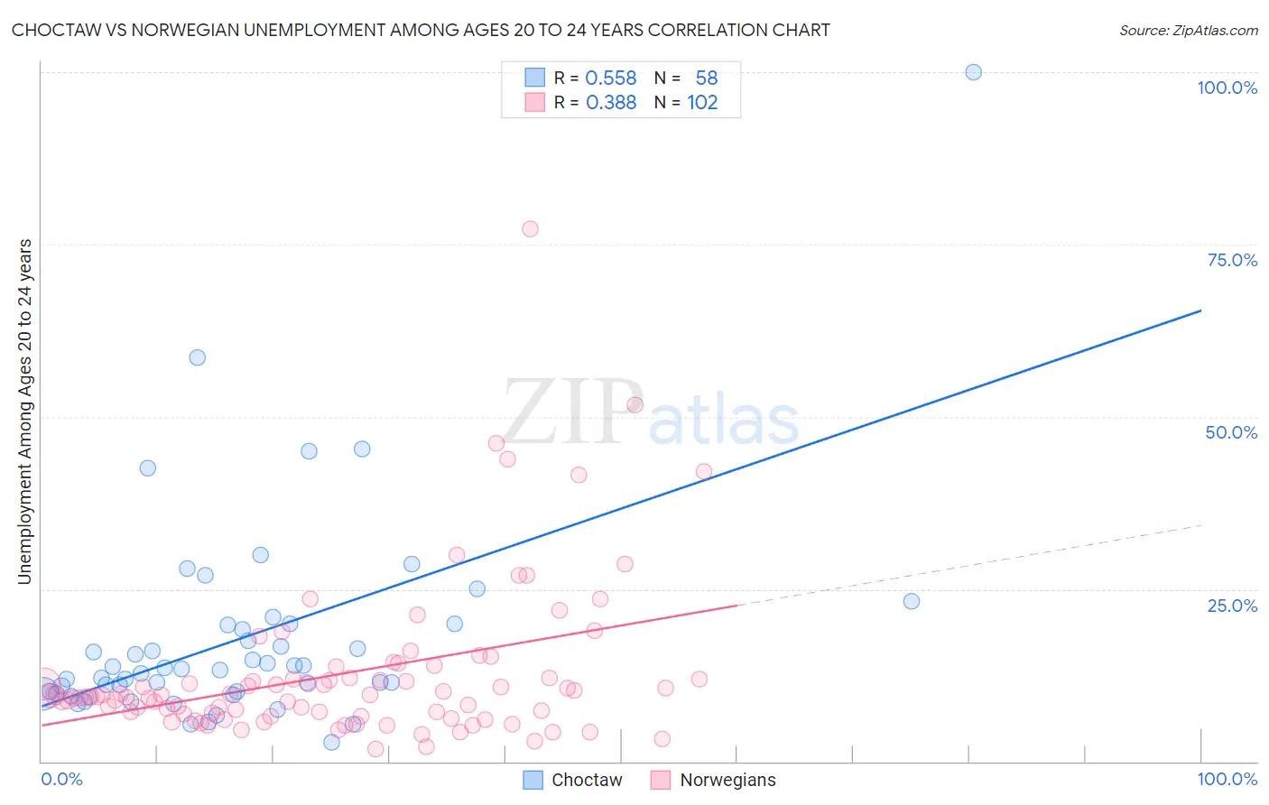 Choctaw vs Norwegian Unemployment Among Ages 20 to 24 years