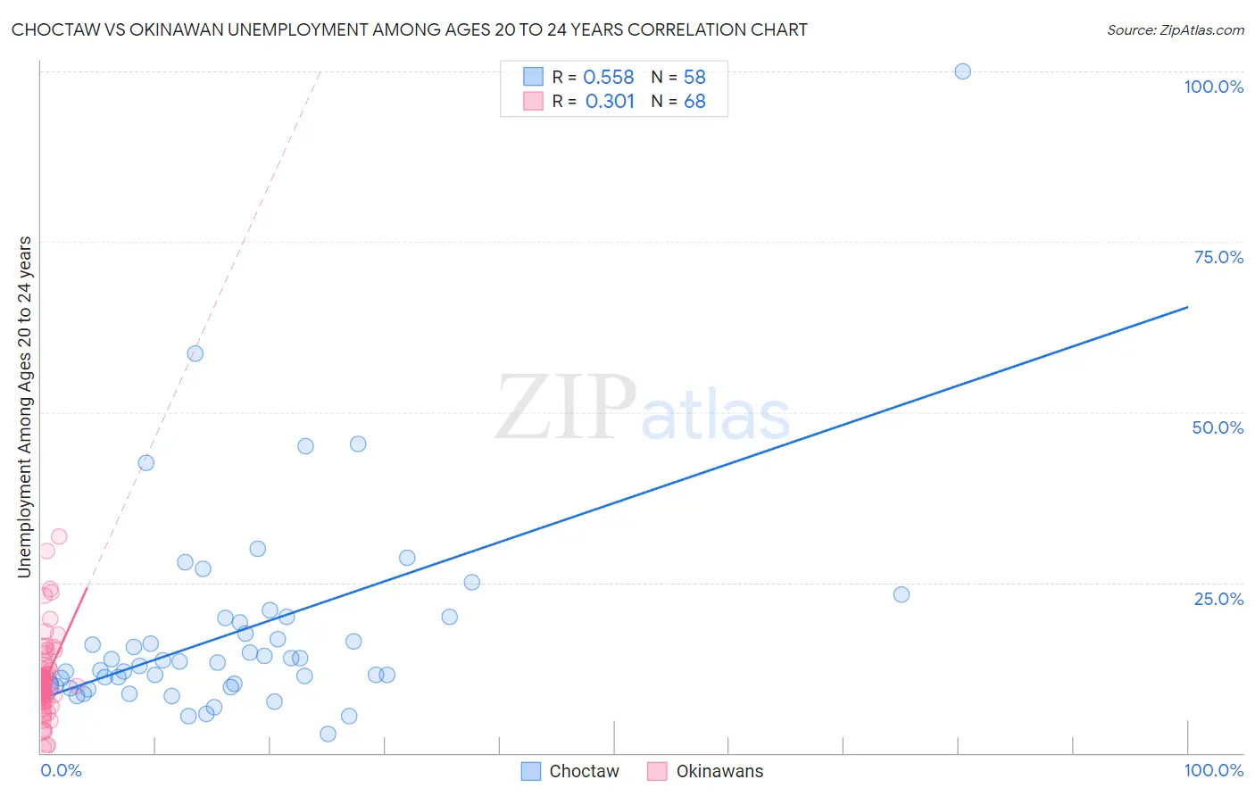 Choctaw vs Okinawan Unemployment Among Ages 20 to 24 years