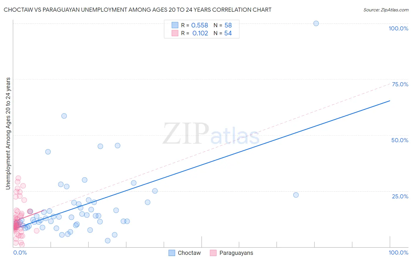 Choctaw vs Paraguayan Unemployment Among Ages 20 to 24 years