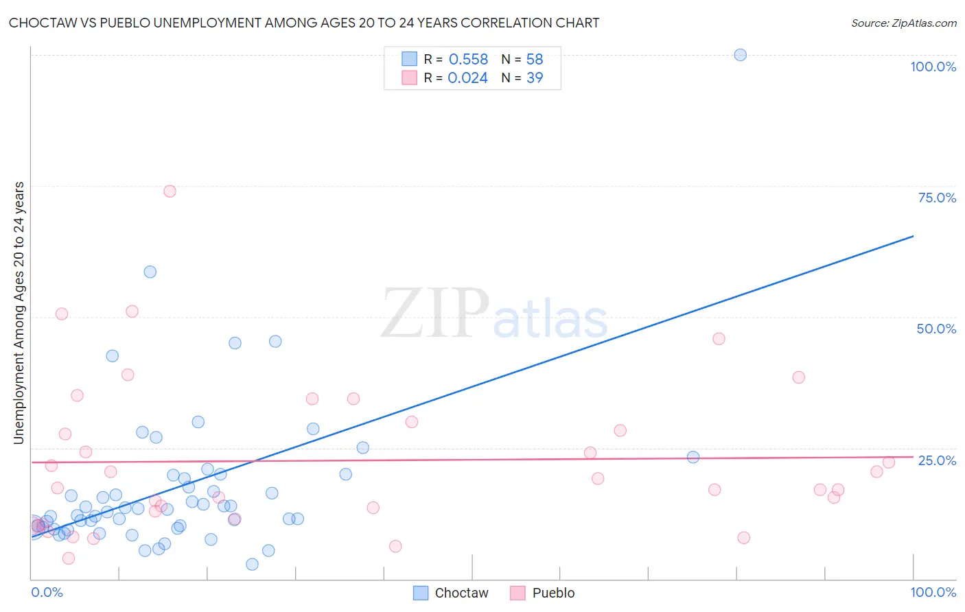 Choctaw vs Pueblo Unemployment Among Ages 20 to 24 years