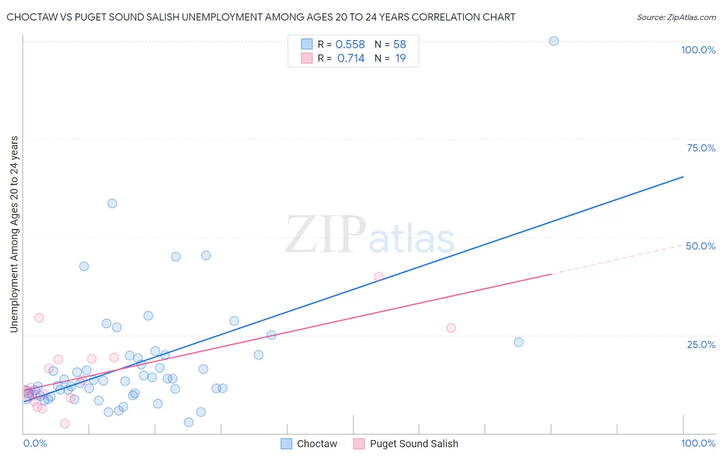 Choctaw vs Puget Sound Salish Unemployment Among Ages 20 to 24 years
