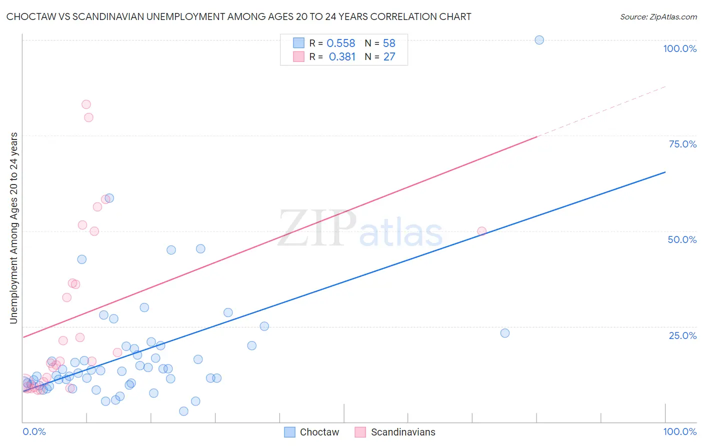 Choctaw vs Scandinavian Unemployment Among Ages 20 to 24 years