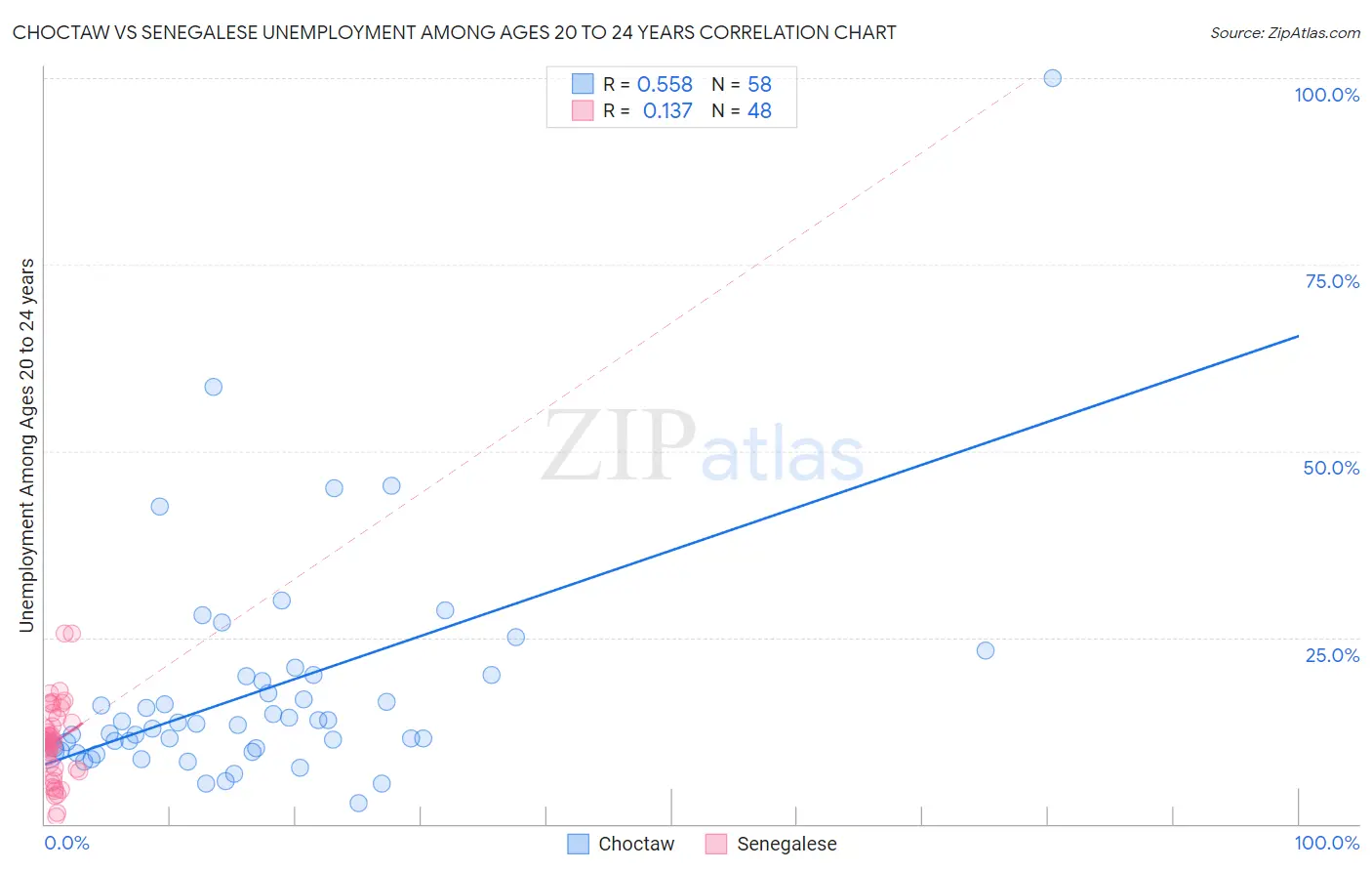 Choctaw vs Senegalese Unemployment Among Ages 20 to 24 years