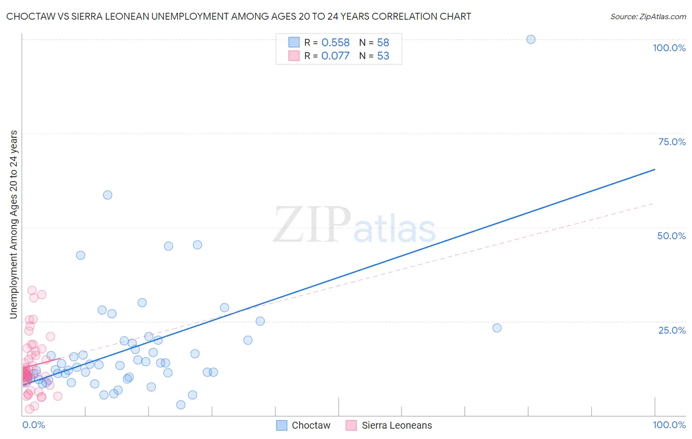 Choctaw vs Sierra Leonean Unemployment Among Ages 20 to 24 years