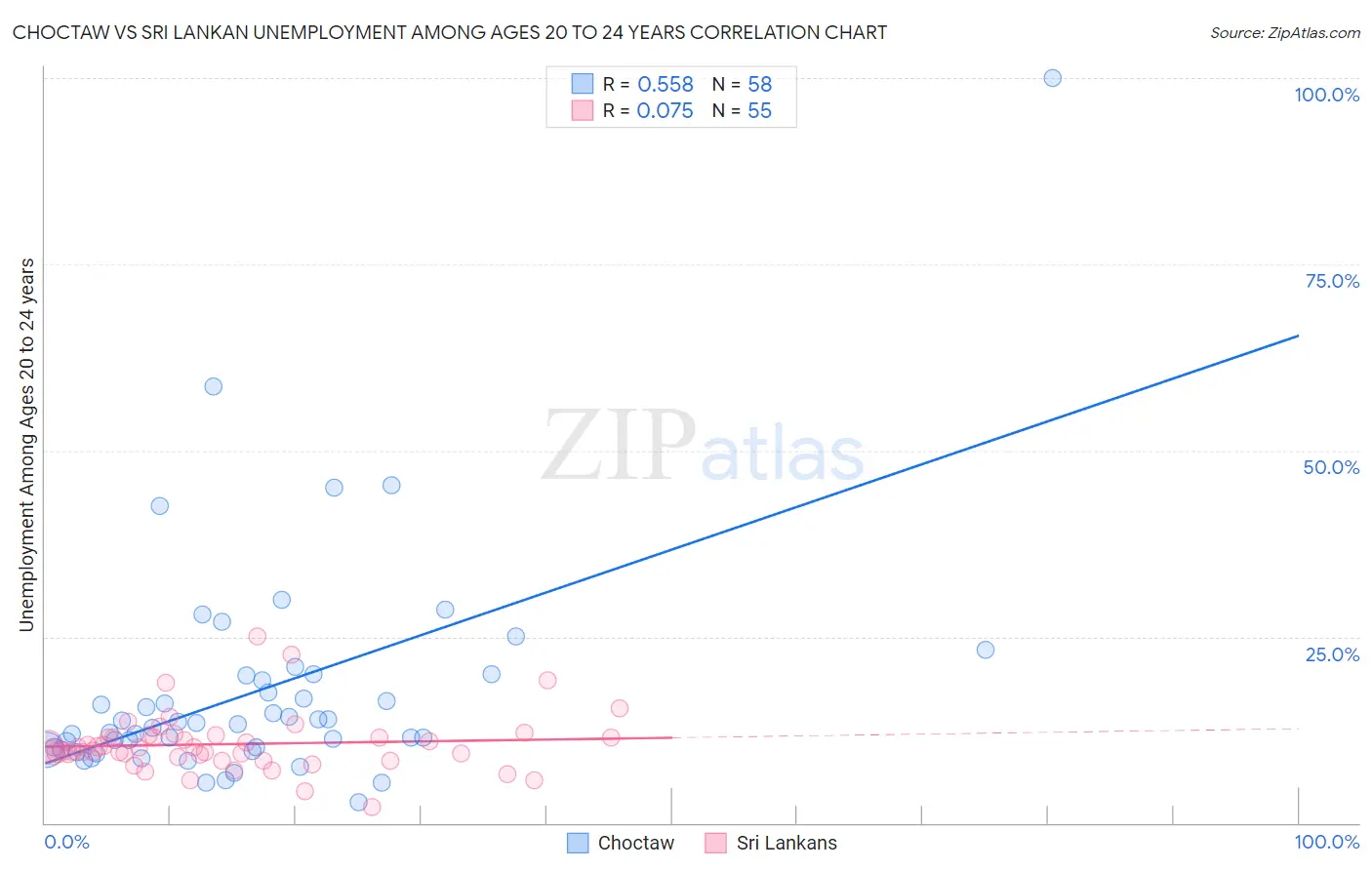 Choctaw vs Sri Lankan Unemployment Among Ages 20 to 24 years