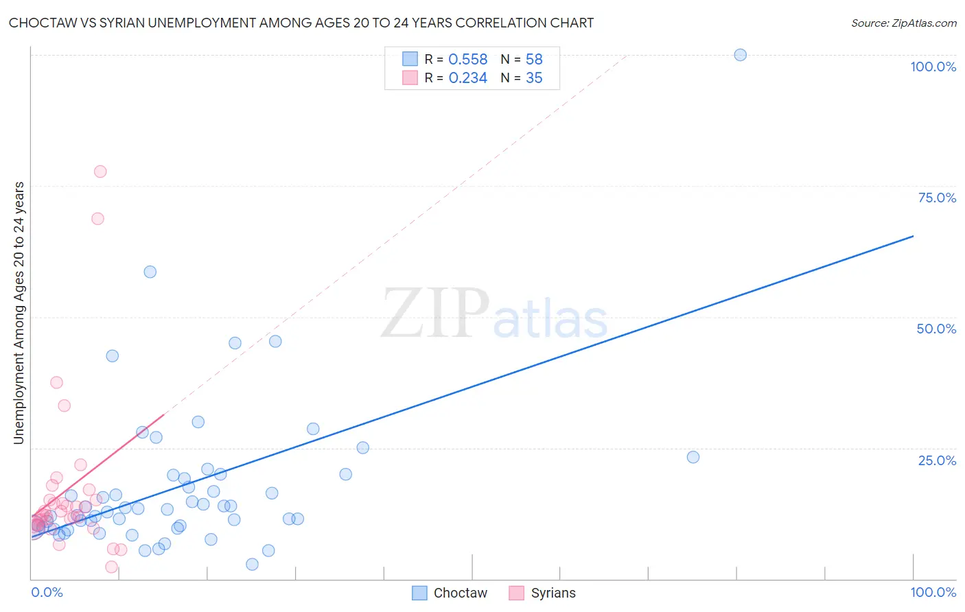 Choctaw vs Syrian Unemployment Among Ages 20 to 24 years