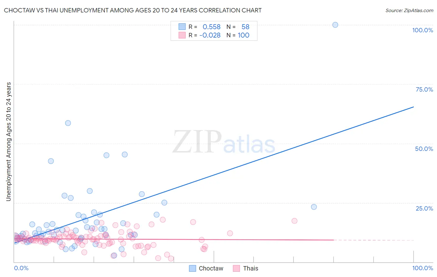 Choctaw vs Thai Unemployment Among Ages 20 to 24 years