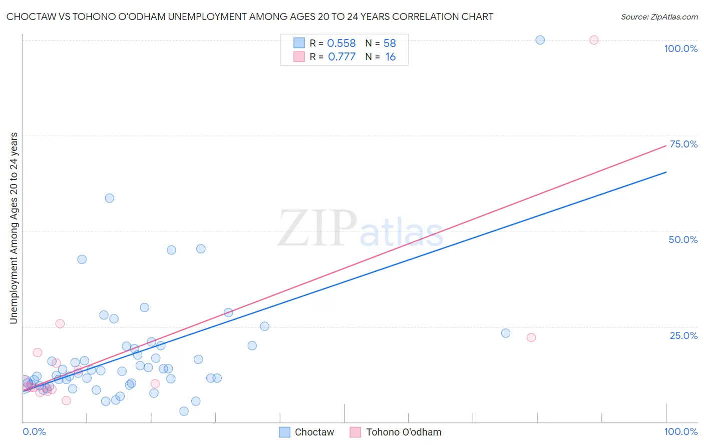 Choctaw vs Tohono O'odham Unemployment Among Ages 20 to 24 years