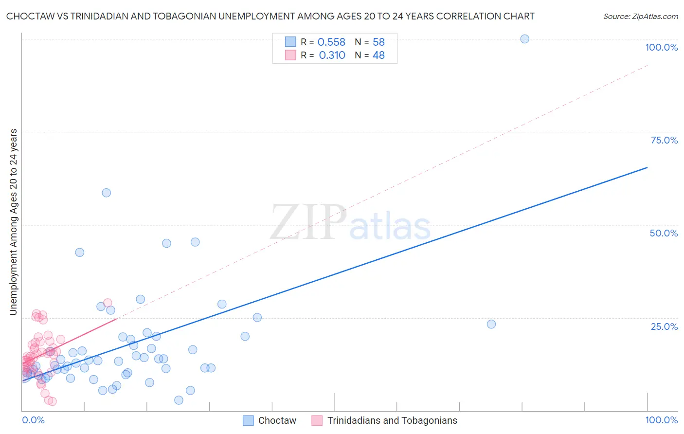 Choctaw vs Trinidadian and Tobagonian Unemployment Among Ages 20 to 24 years