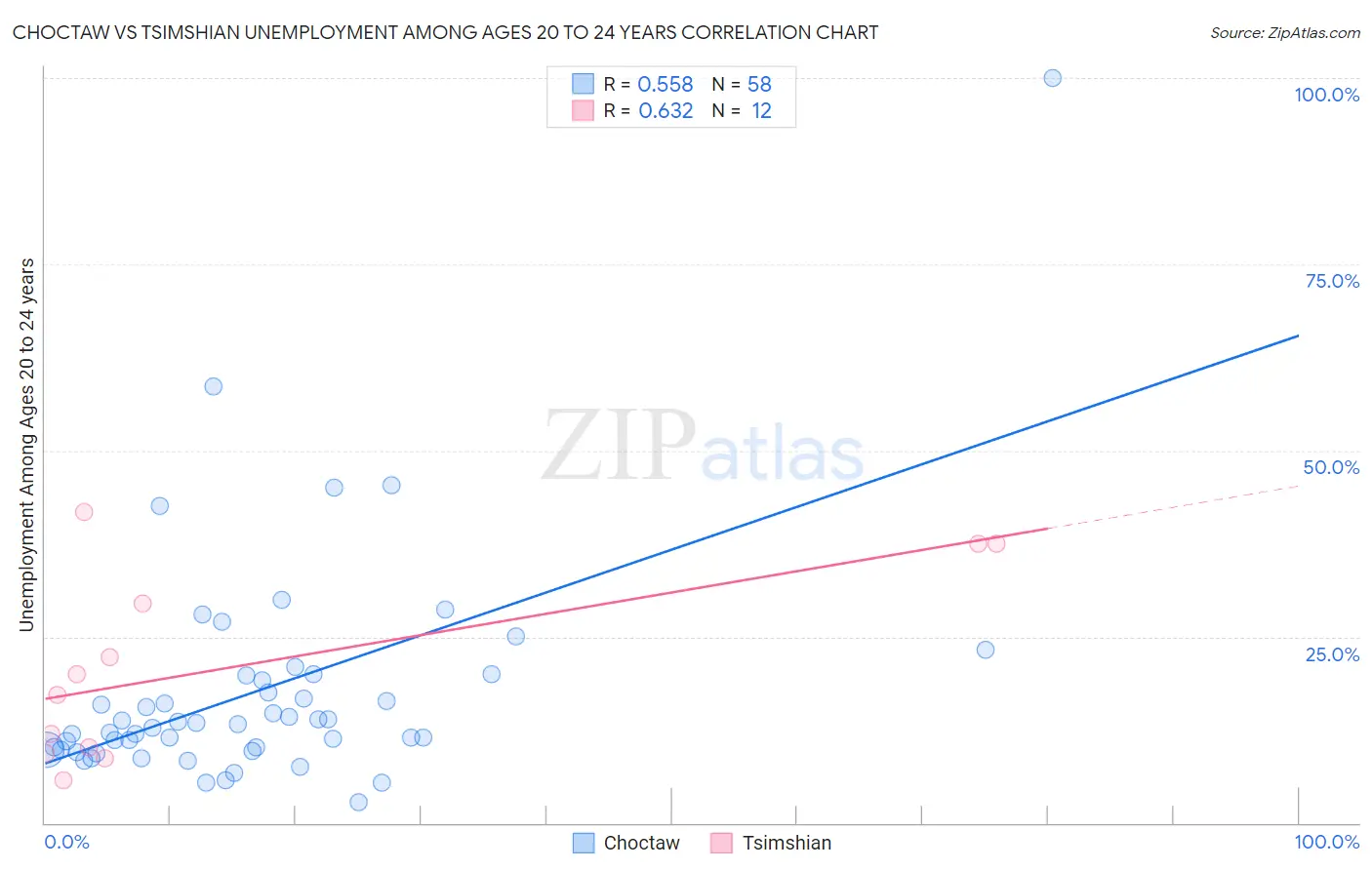 Choctaw vs Tsimshian Unemployment Among Ages 20 to 24 years