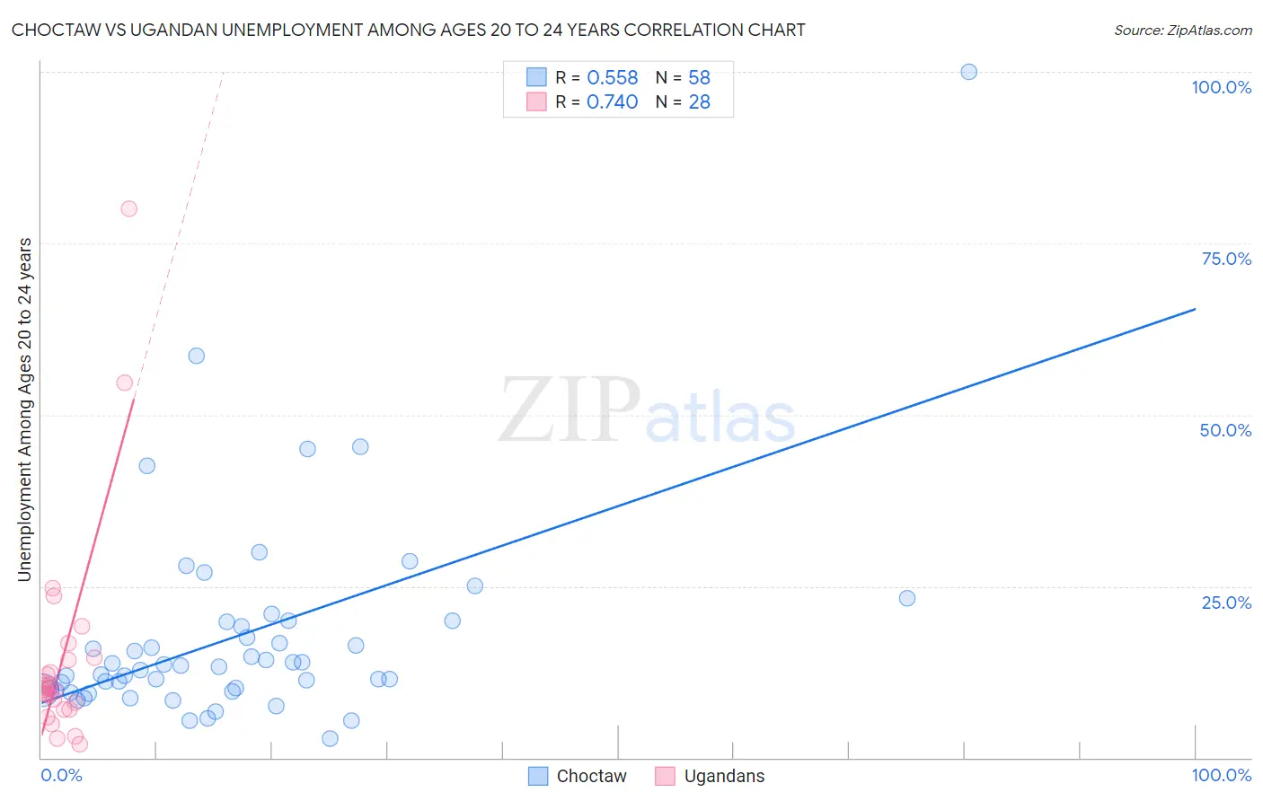 Choctaw vs Ugandan Unemployment Among Ages 20 to 24 years