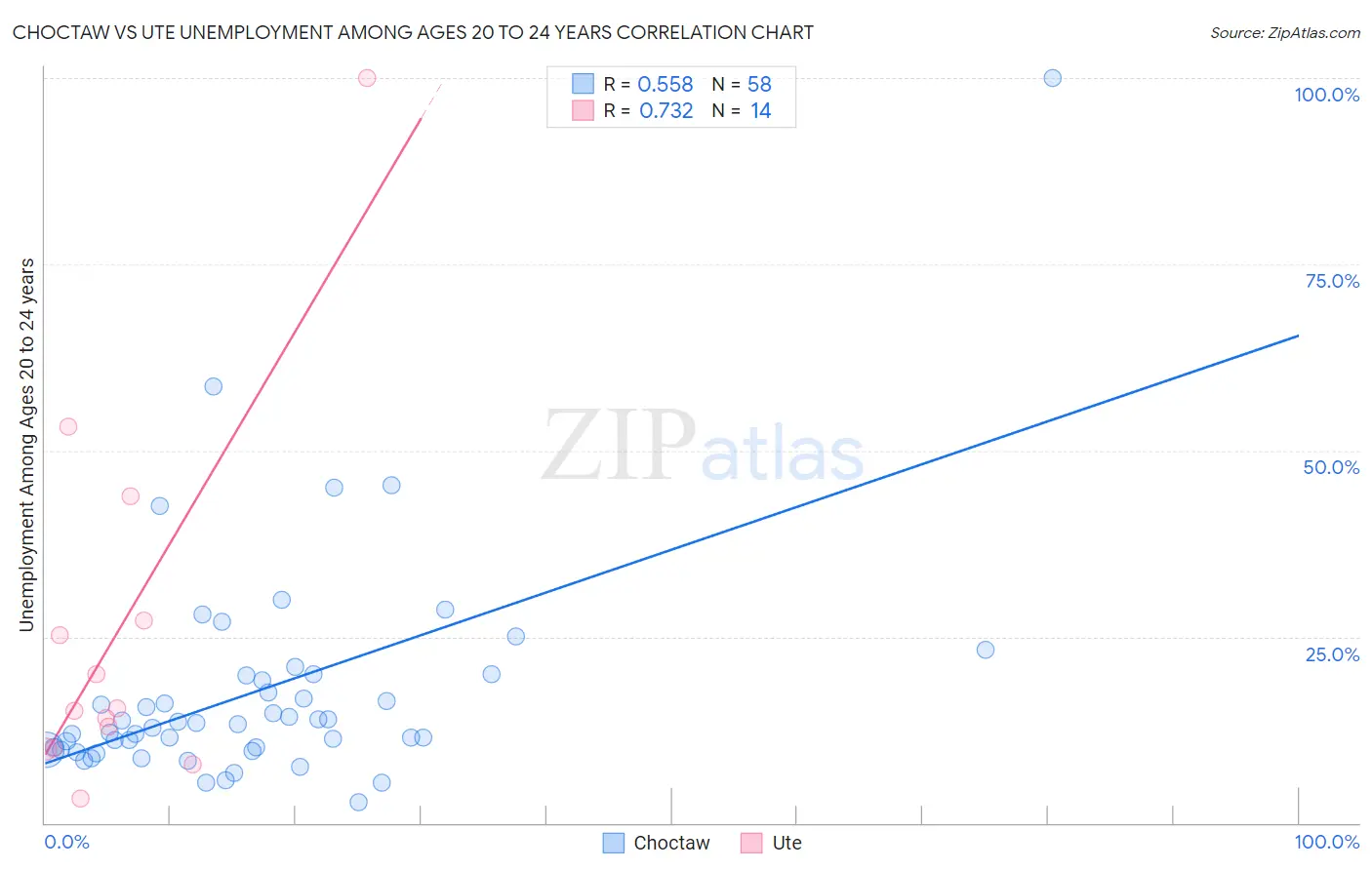 Choctaw vs Ute Unemployment Among Ages 20 to 24 years