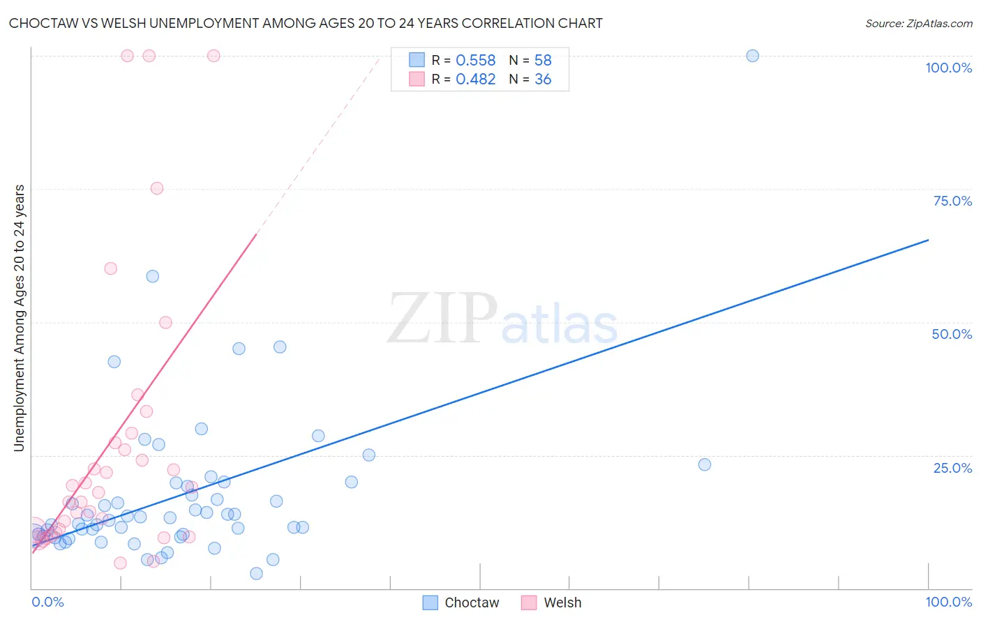Choctaw vs Welsh Unemployment Among Ages 20 to 24 years