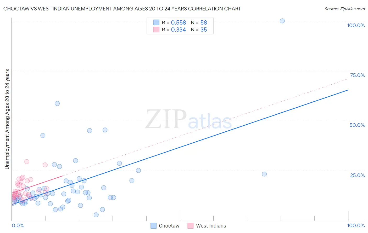 Choctaw vs West Indian Unemployment Among Ages 20 to 24 years