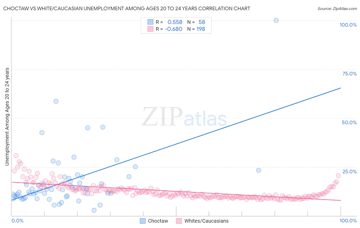 Choctaw vs White/Caucasian Unemployment Among Ages 20 to 24 years