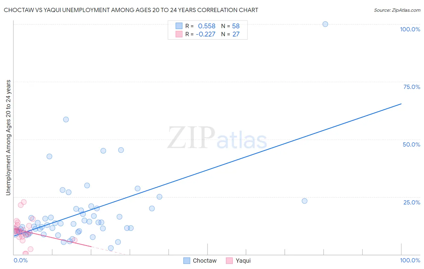 Choctaw vs Yaqui Unemployment Among Ages 20 to 24 years