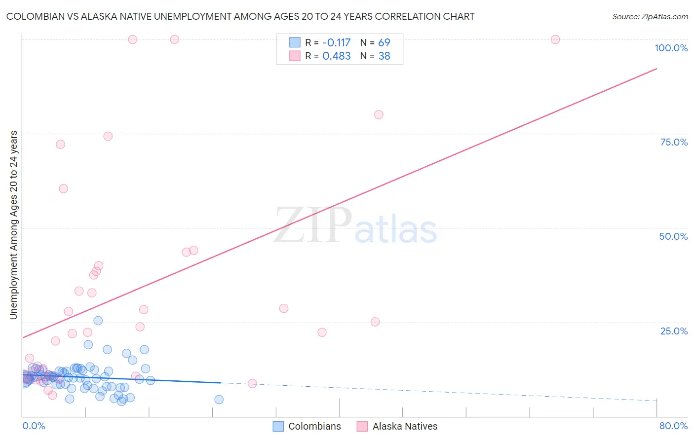 Colombian vs Alaska Native Unemployment Among Ages 20 to 24 years