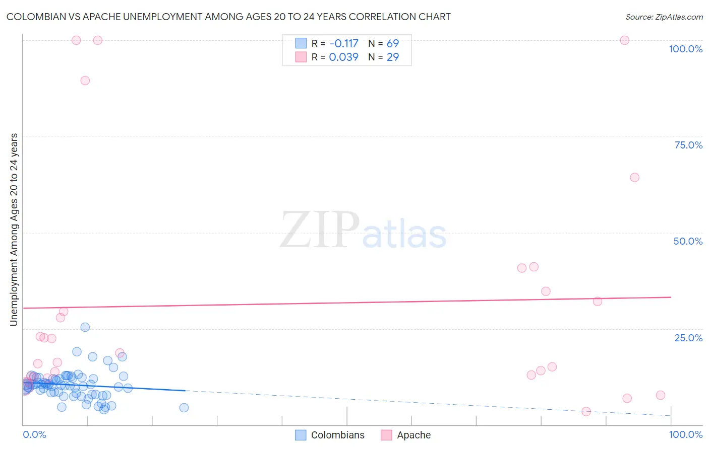 Colombian vs Apache Unemployment Among Ages 20 to 24 years