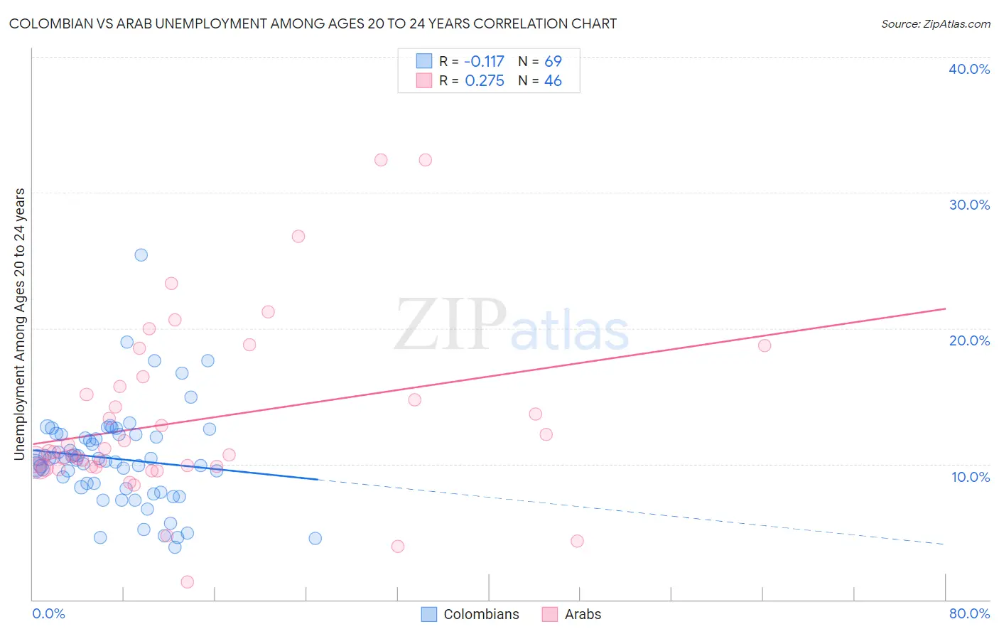 Colombian vs Arab Unemployment Among Ages 20 to 24 years