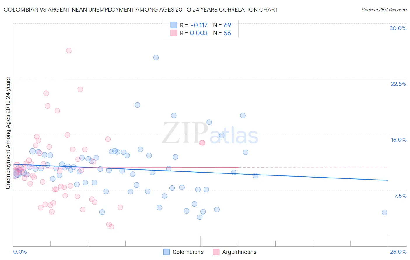 Colombian vs Argentinean Unemployment Among Ages 20 to 24 years