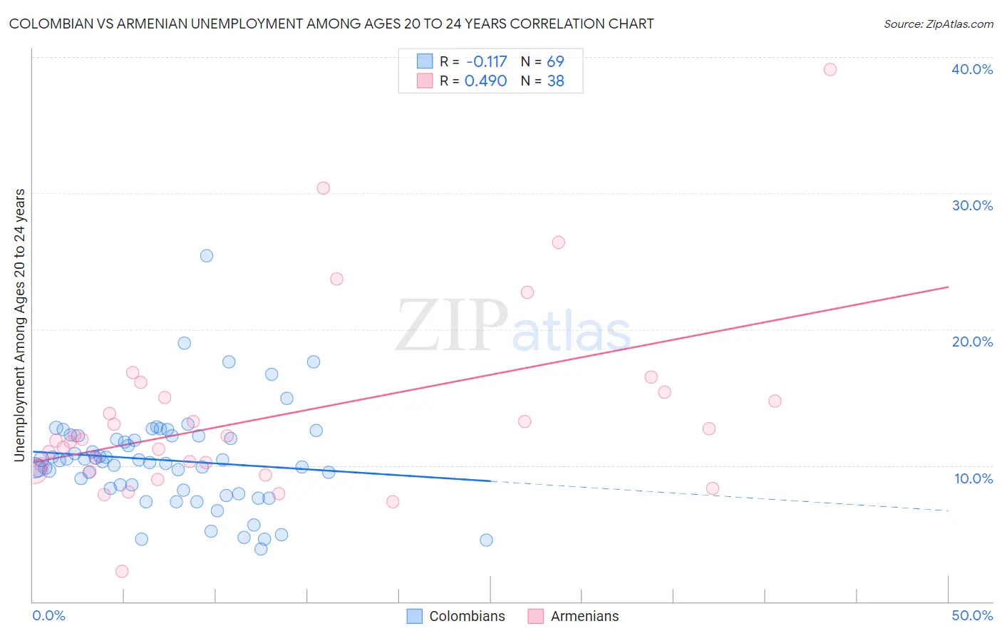 Colombian vs Armenian Unemployment Among Ages 20 to 24 years