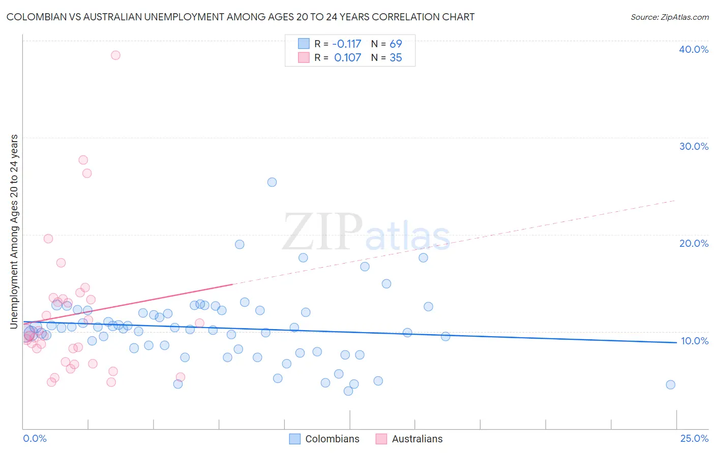 Colombian vs Australian Unemployment Among Ages 20 to 24 years