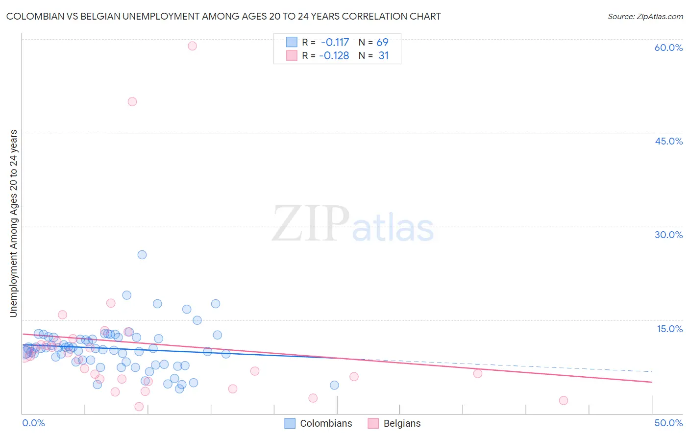 Colombian vs Belgian Unemployment Among Ages 20 to 24 years