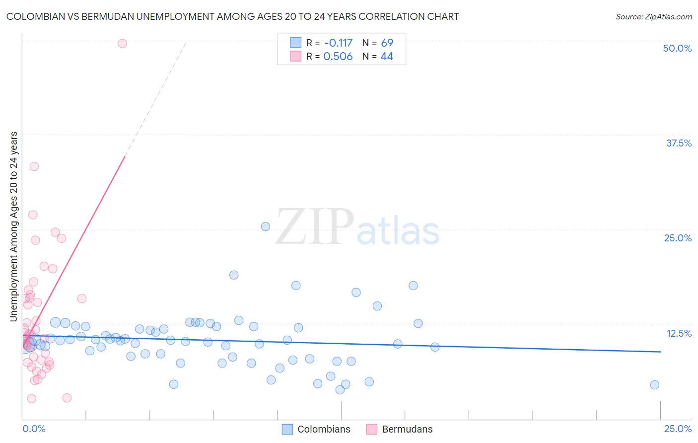 Colombian vs Bermudan Unemployment Among Ages 20 to 24 years