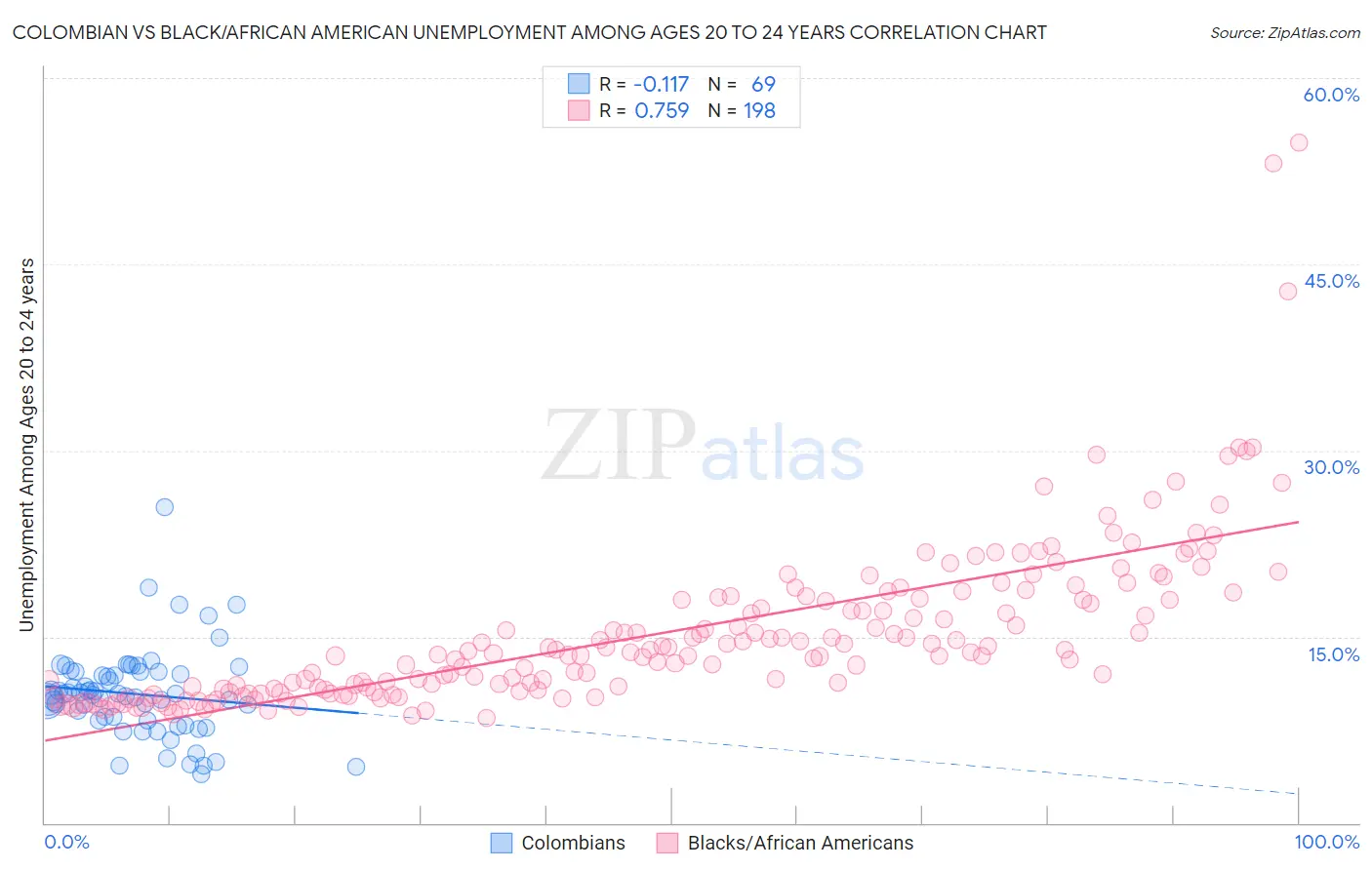 Colombian vs Black/African American Unemployment Among Ages 20 to 24 years