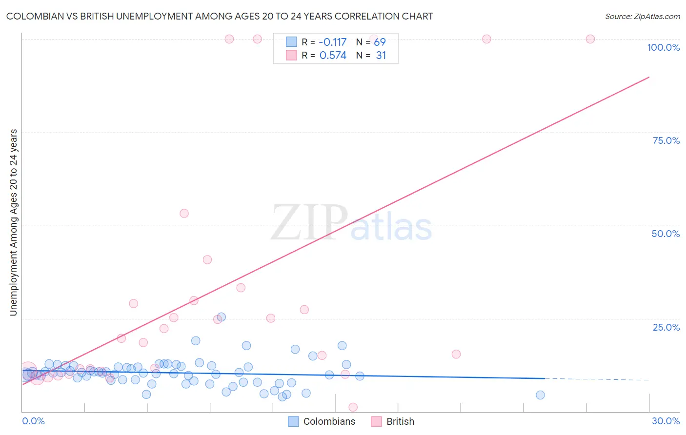 Colombian vs British Unemployment Among Ages 20 to 24 years