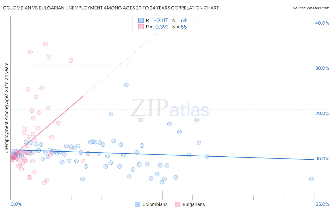 Colombian vs Bulgarian Unemployment Among Ages 20 to 24 years