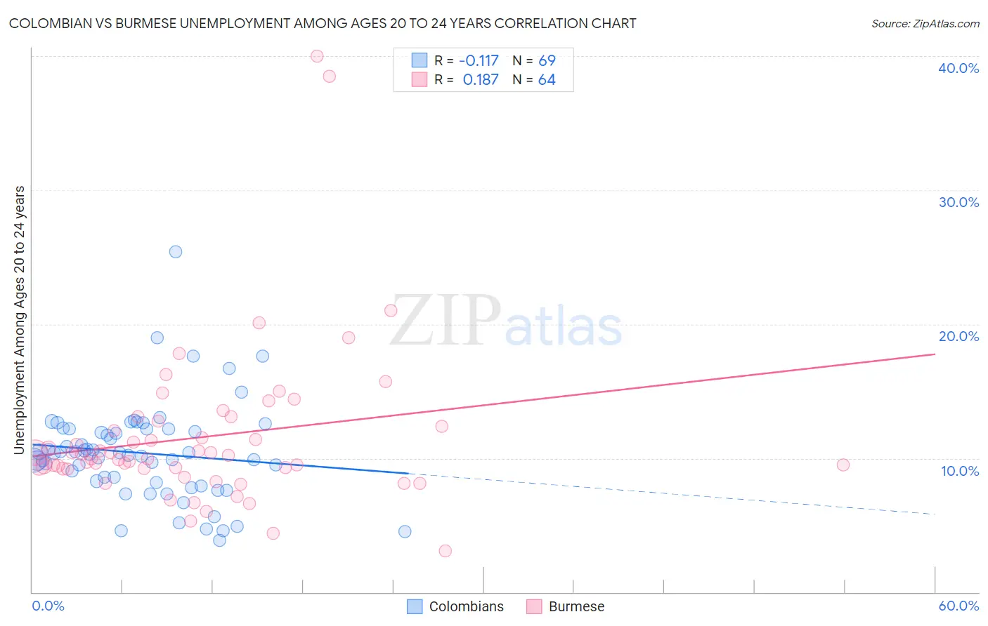 Colombian vs Burmese Unemployment Among Ages 20 to 24 years