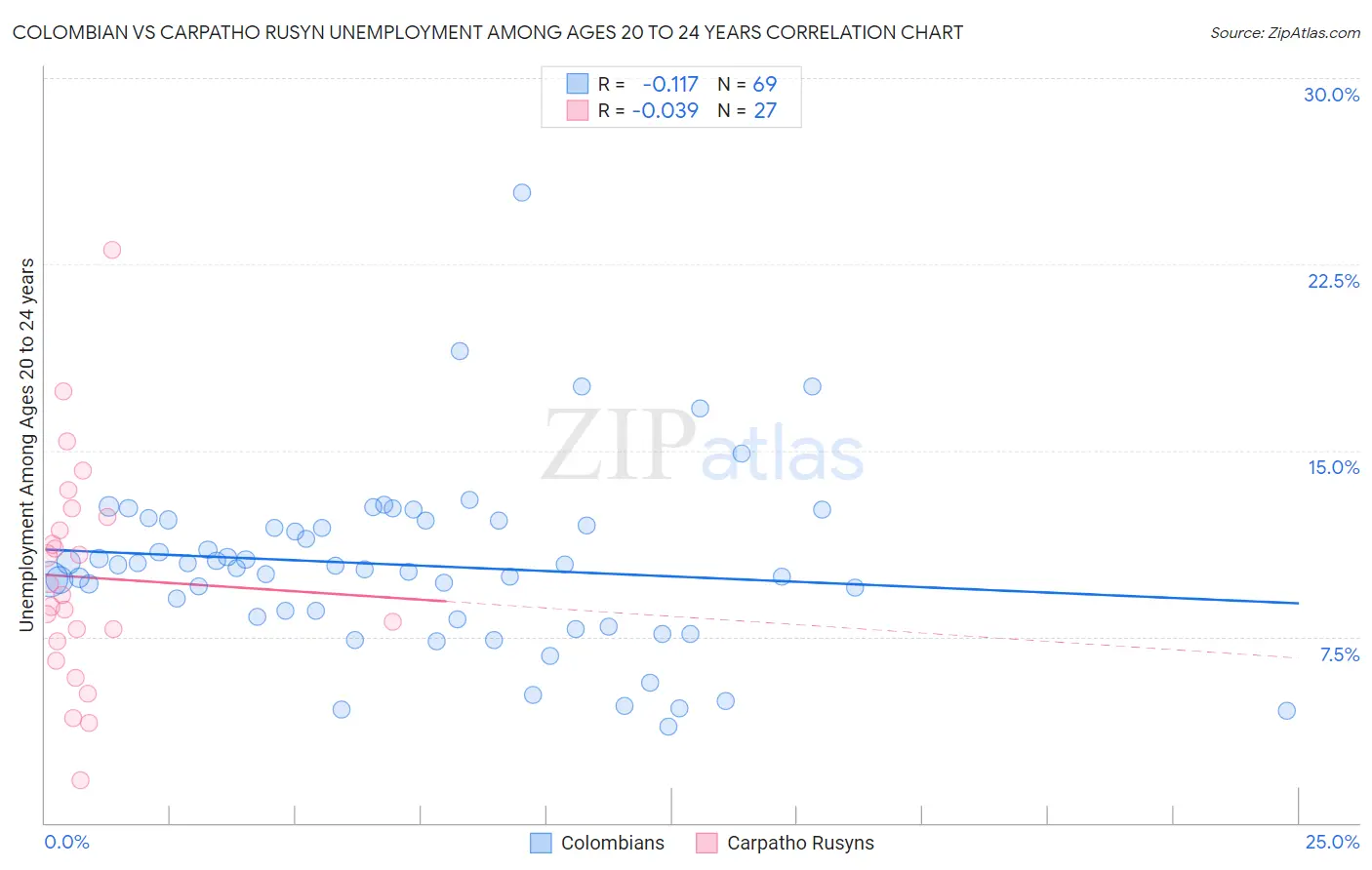 Colombian vs Carpatho Rusyn Unemployment Among Ages 20 to 24 years