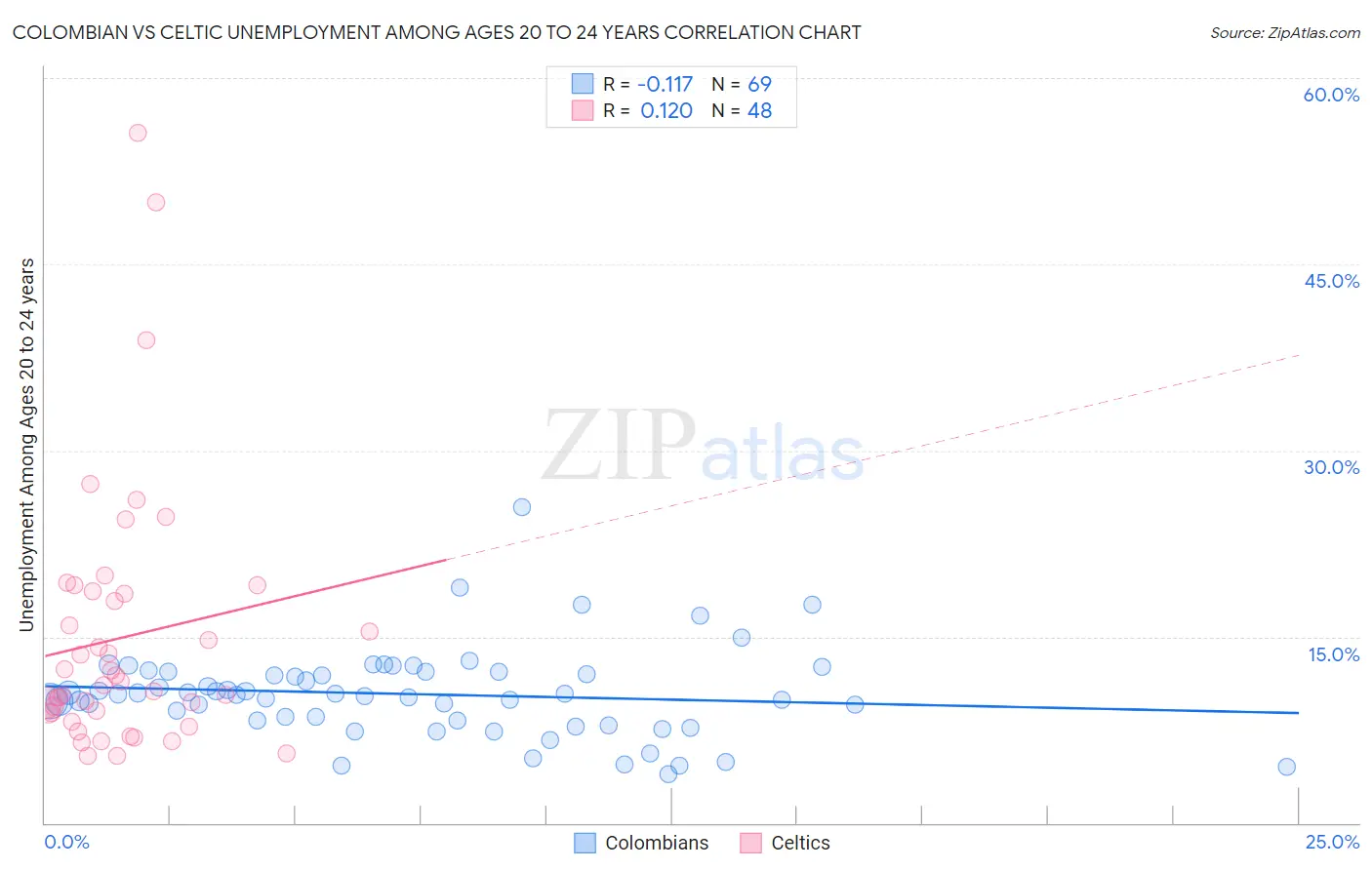 Colombian vs Celtic Unemployment Among Ages 20 to 24 years