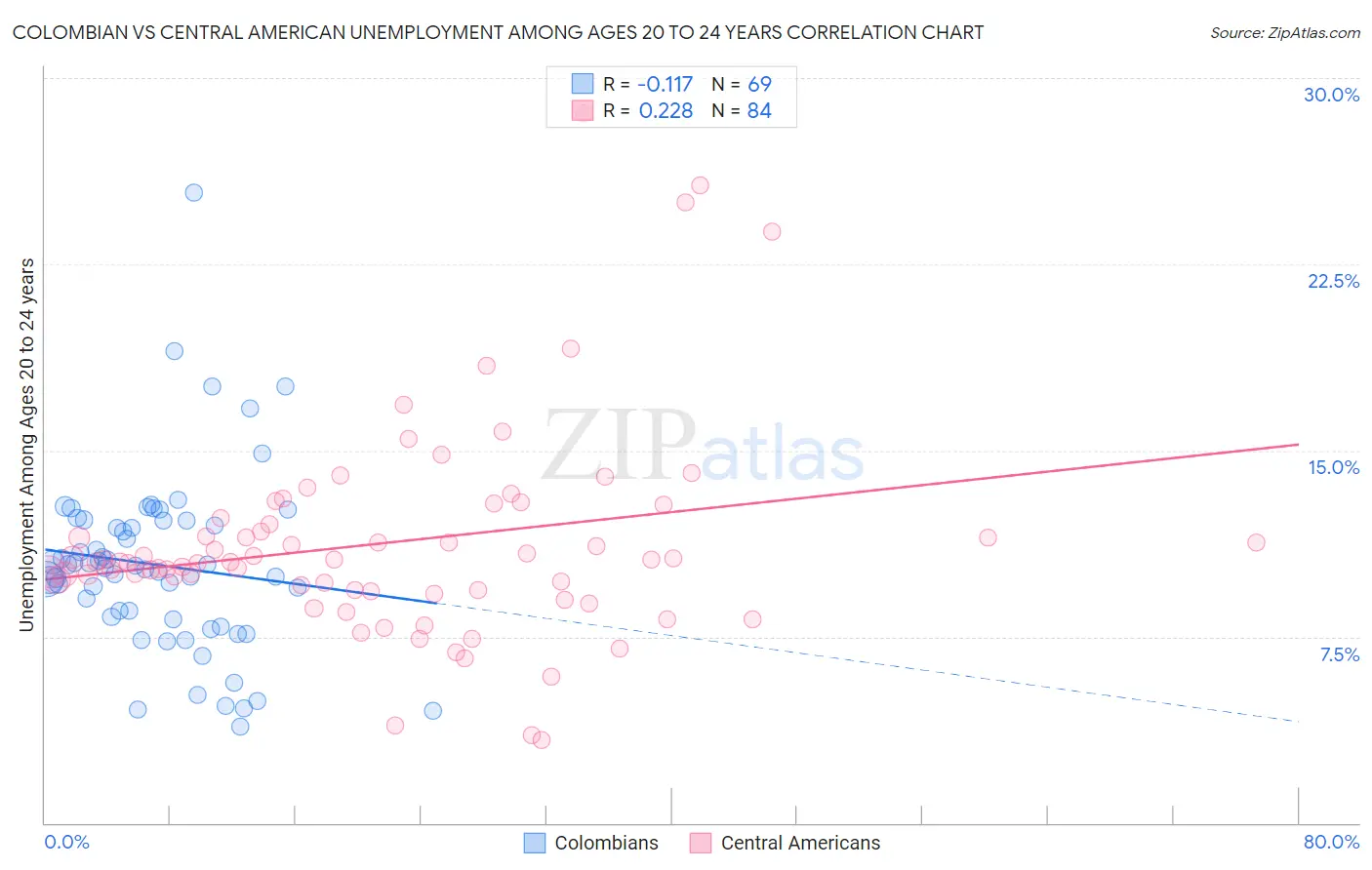Colombian vs Central American Unemployment Among Ages 20 to 24 years