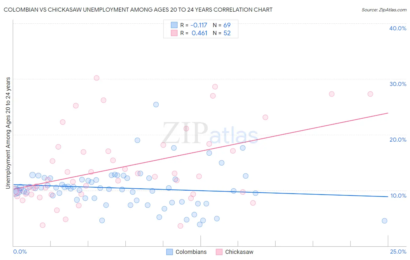 Colombian vs Chickasaw Unemployment Among Ages 20 to 24 years