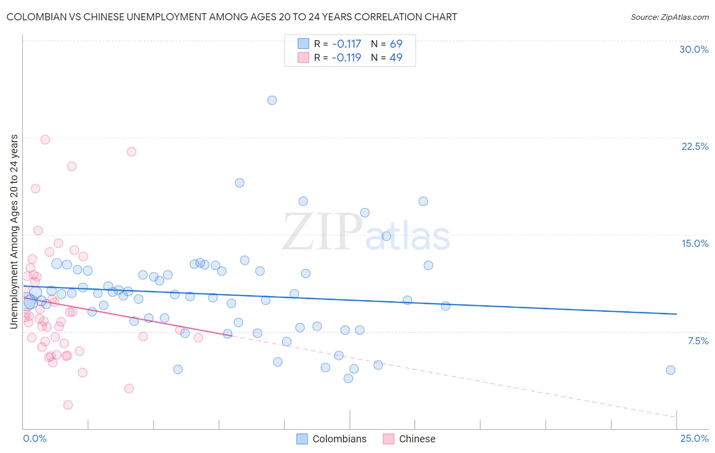 Colombian vs Chinese Unemployment Among Ages 20 to 24 years