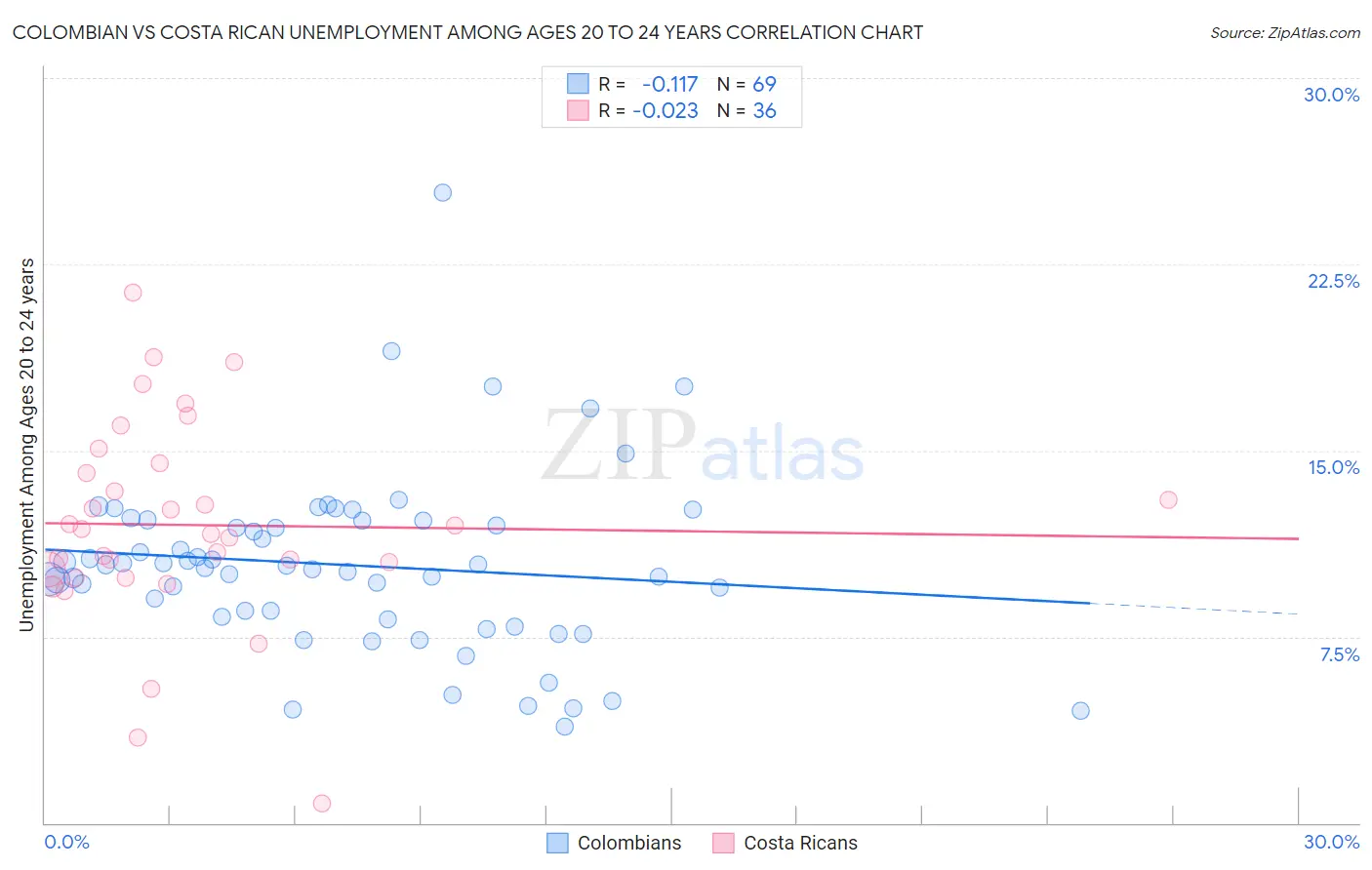Colombian vs Costa Rican Unemployment Among Ages 20 to 24 years