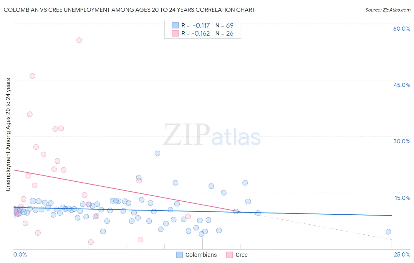 Colombian vs Cree Unemployment Among Ages 20 to 24 years