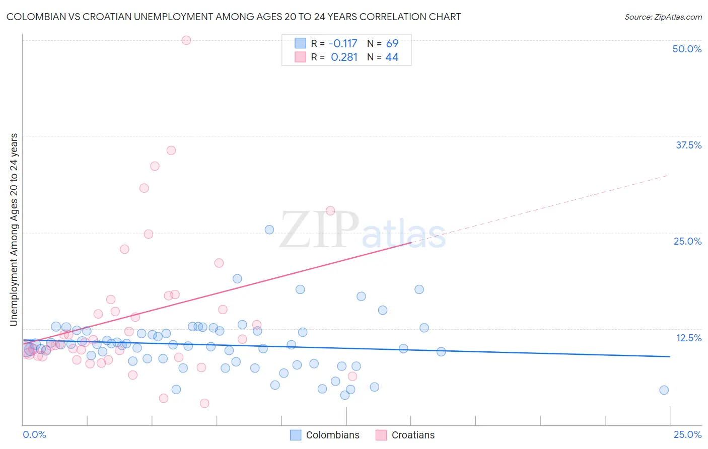 Colombian vs Croatian Unemployment Among Ages 20 to 24 years