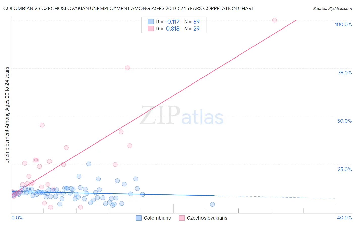 Colombian vs Czechoslovakian Unemployment Among Ages 20 to 24 years