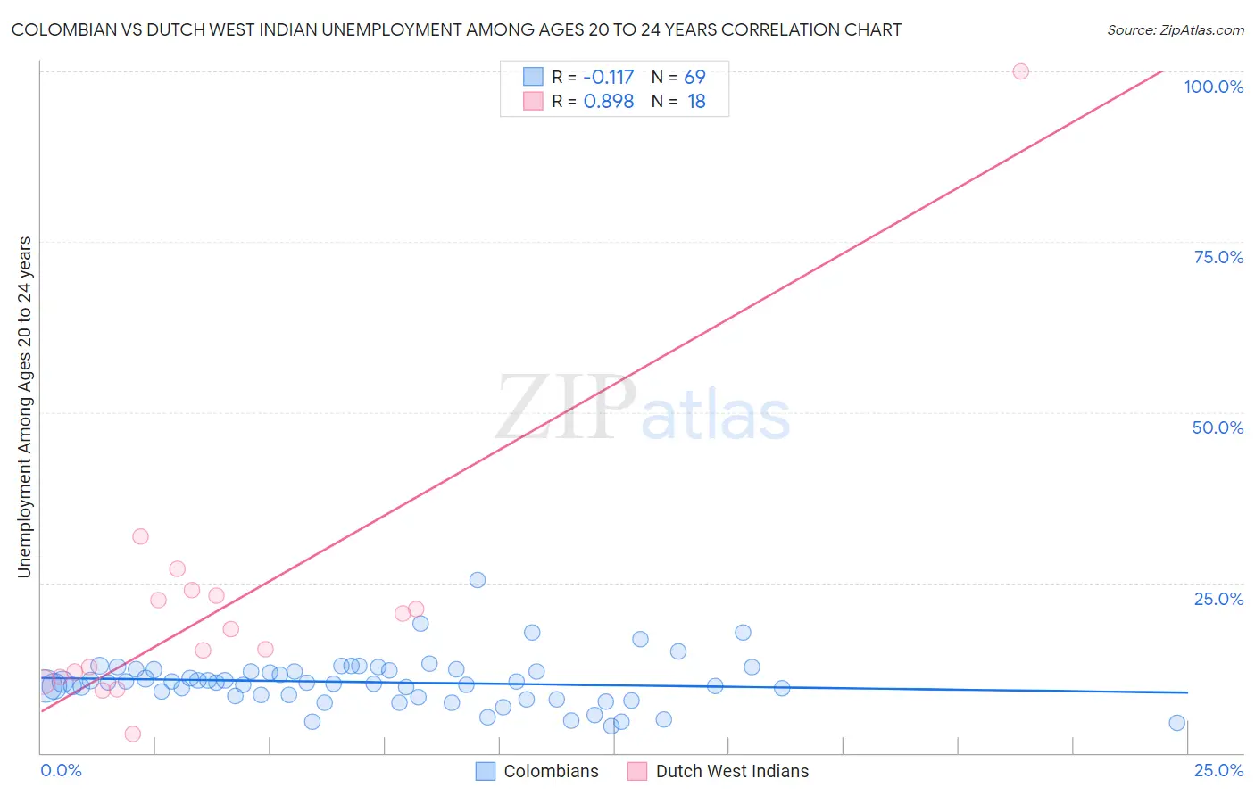 Colombian vs Dutch West Indian Unemployment Among Ages 20 to 24 years