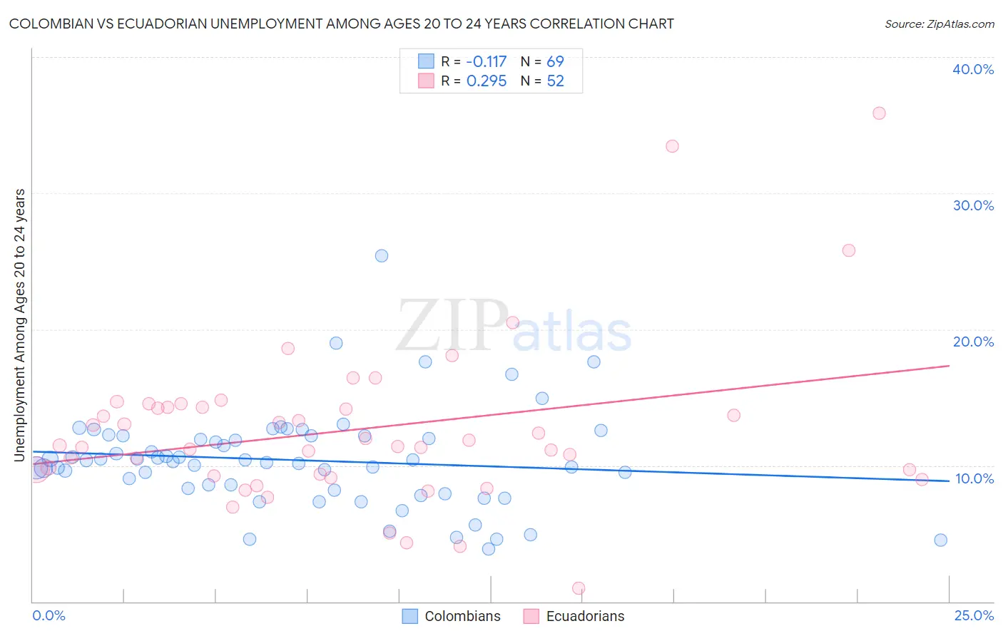 Colombian vs Ecuadorian Unemployment Among Ages 20 to 24 years