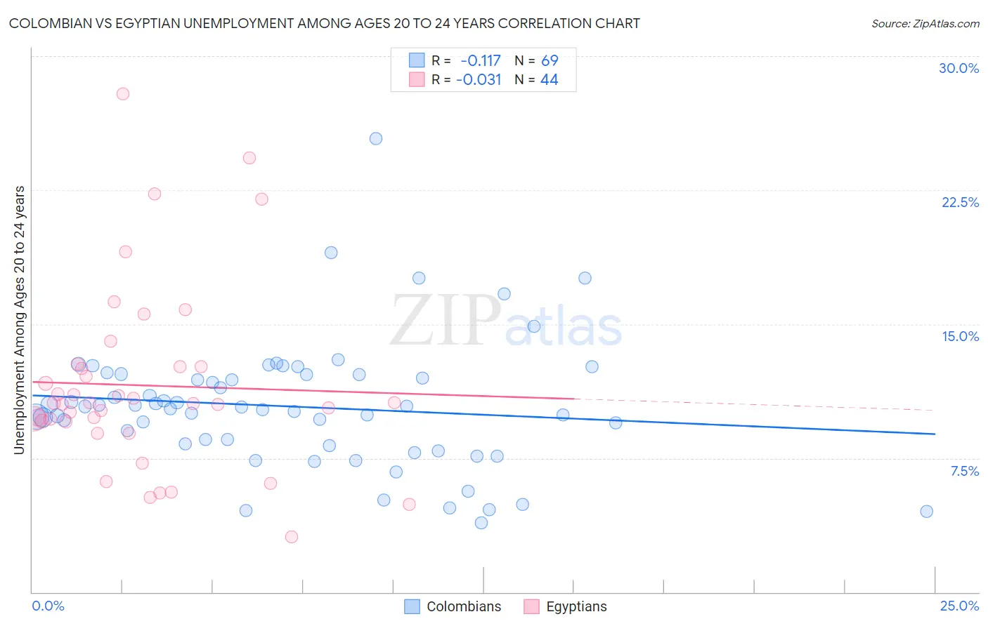 Colombian vs Egyptian Unemployment Among Ages 20 to 24 years