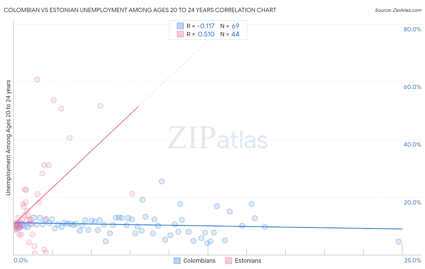 Colombian vs Estonian Unemployment Among Ages 20 to 24 years