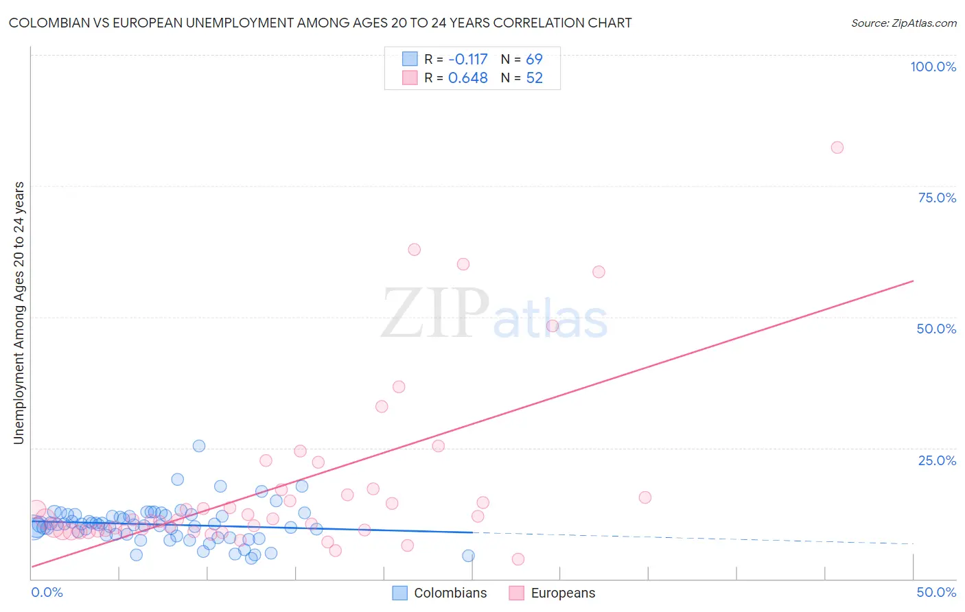 Colombian vs European Unemployment Among Ages 20 to 24 years