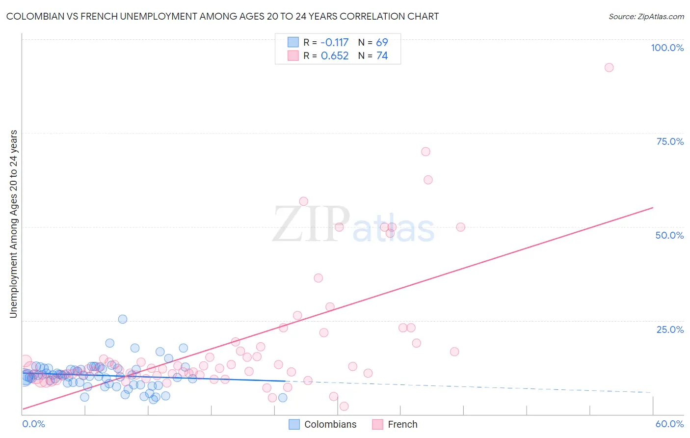 Colombian vs French Unemployment Among Ages 20 to 24 years