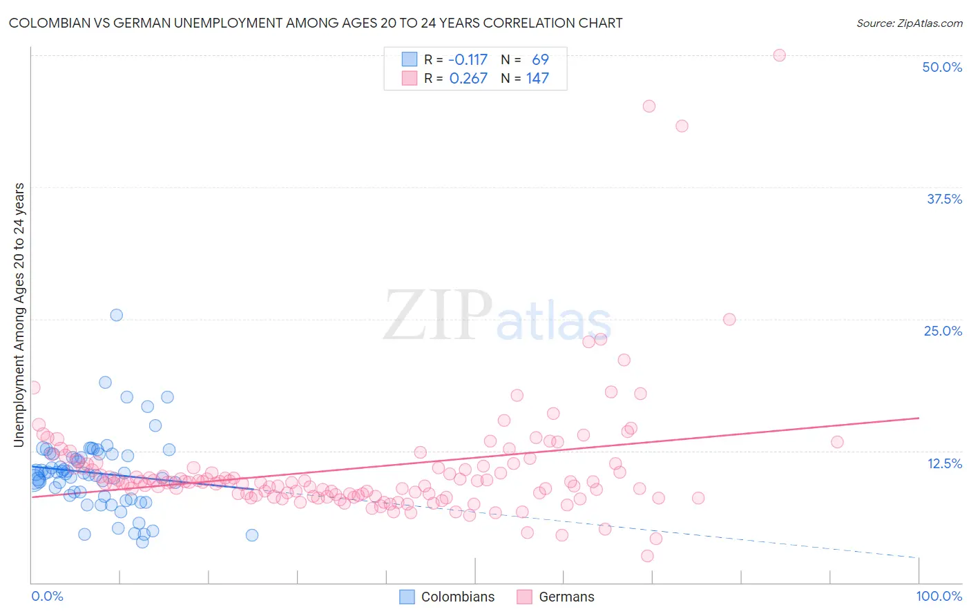 Colombian vs German Unemployment Among Ages 20 to 24 years