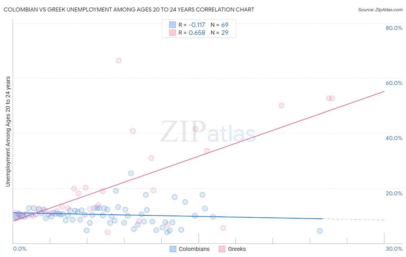Colombian vs Greek Unemployment Among Ages 20 to 24 years